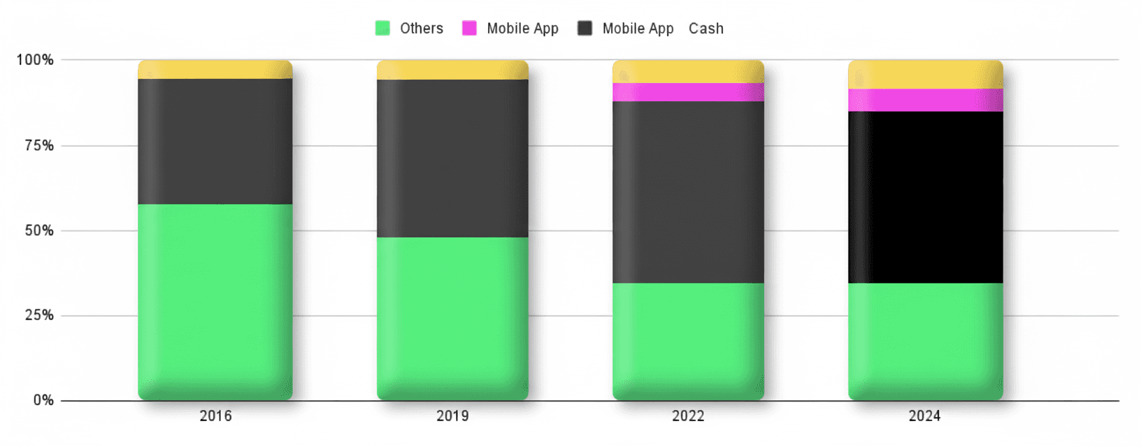 Cash usage over time Cash usage over time